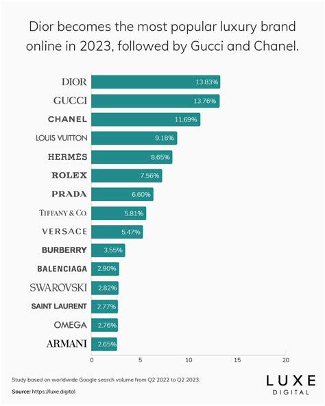 christian dior vs gucci|The 15 Most Popular Luxury Brands Online .